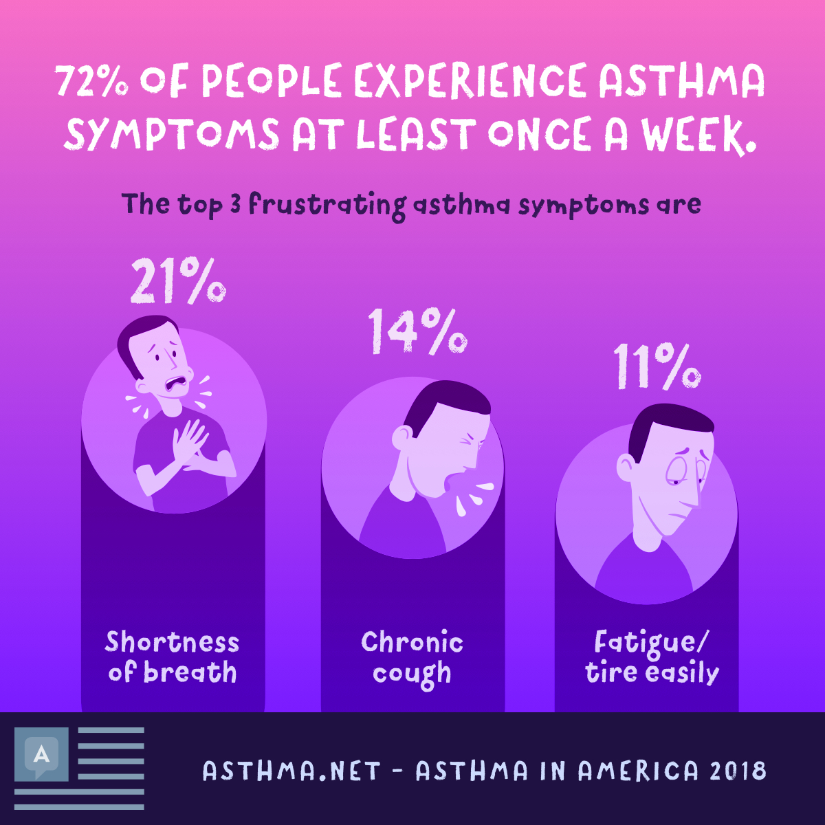 shortness of breath, chronic cough, and fatigue are the top 3 frustrating asthma symptoms