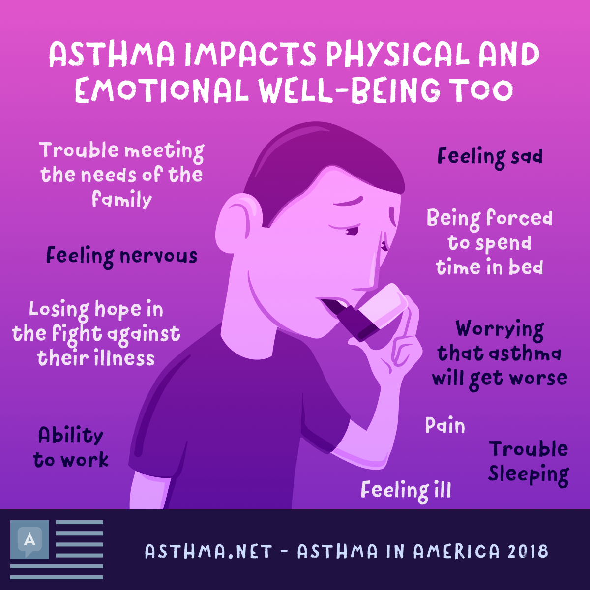 Asthma symptoms impact physical and emotional well-being