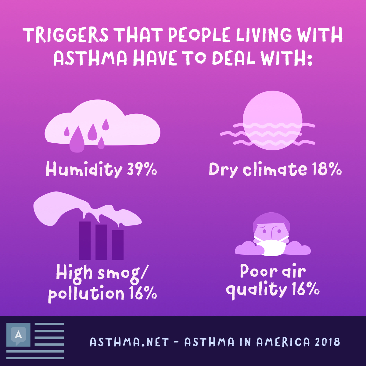 People with asthma have to deal with triggers like humidity, dry climate, pollution, and poor air quality