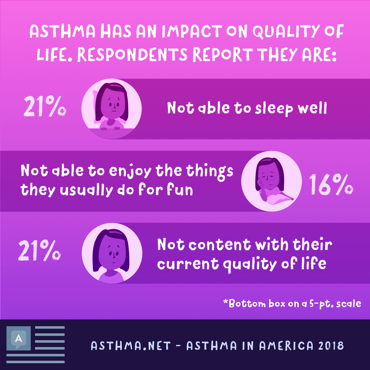 Asthma impacts one's quality of life too