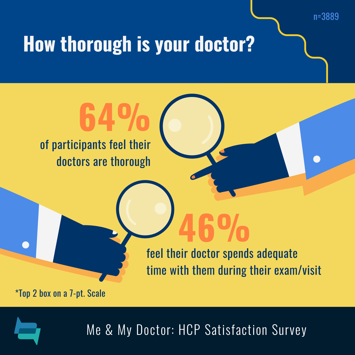 64% feel their doctors are thorough and 46% of participants feel their doctor spends adequate time with them.