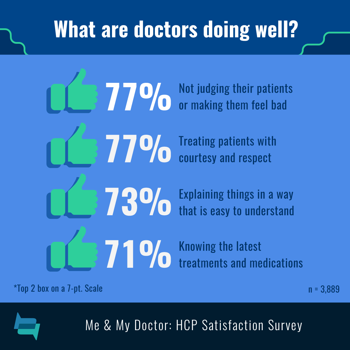 Doctors are not judging patients (77%), treating them with respect (77%), explaining well (73%), and knowing the latest treatments (71%). 