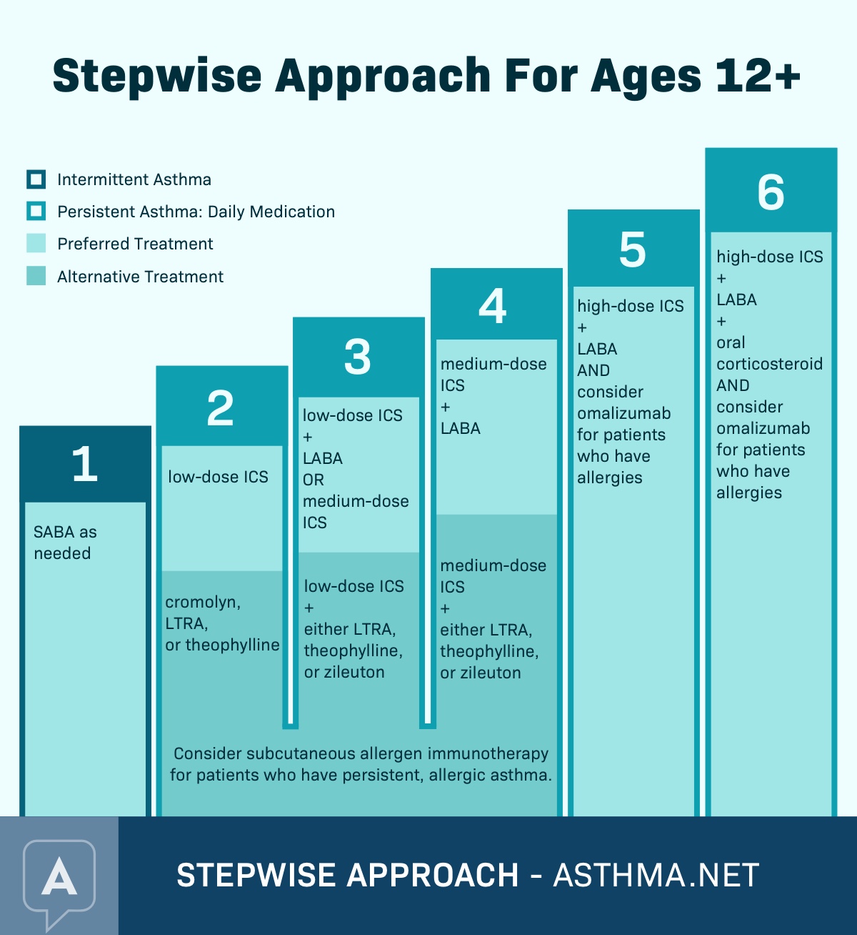 Asthma Treatment Steps Prevention Control Medications