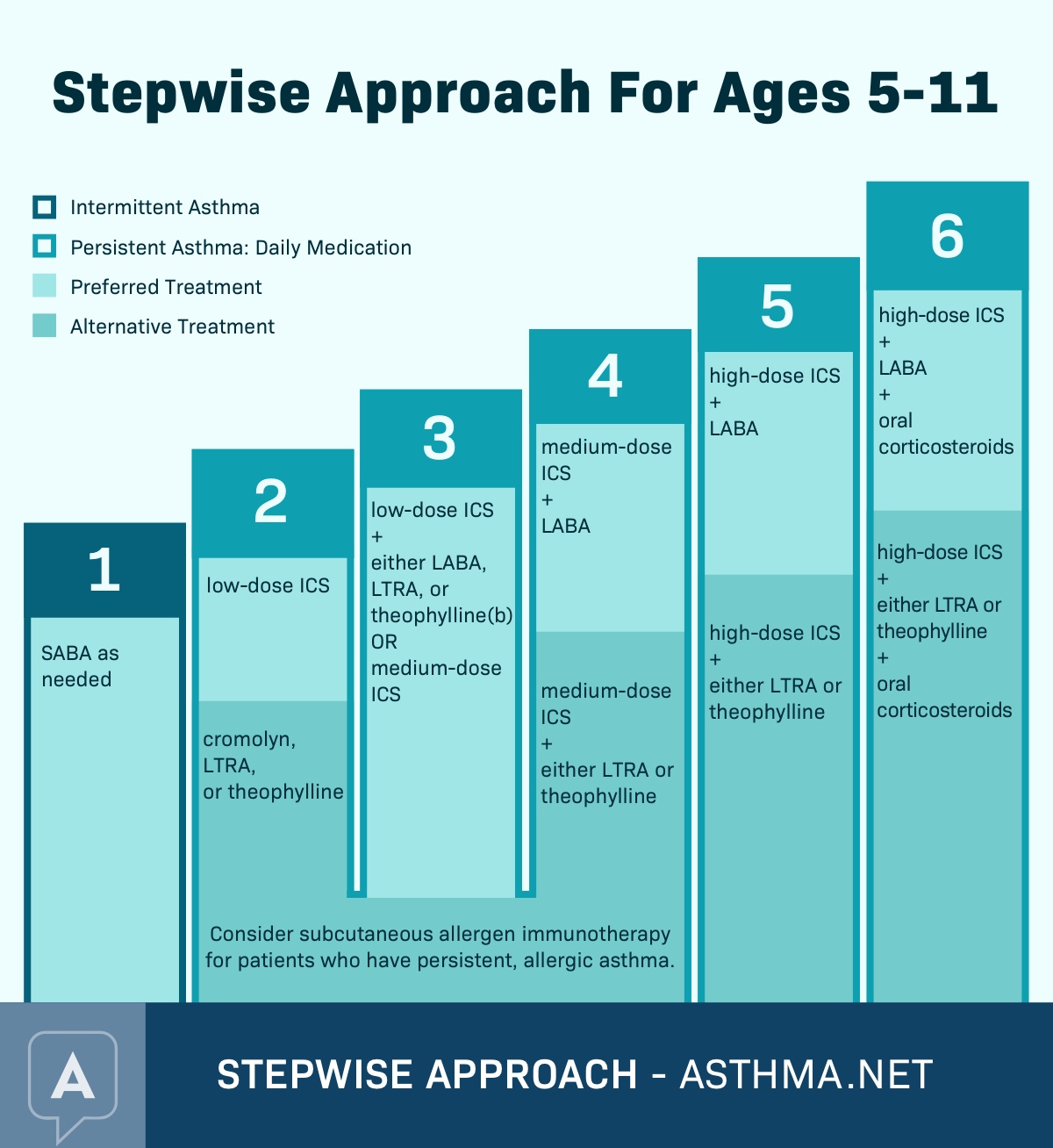 Asthma Stepwise Approach Chart