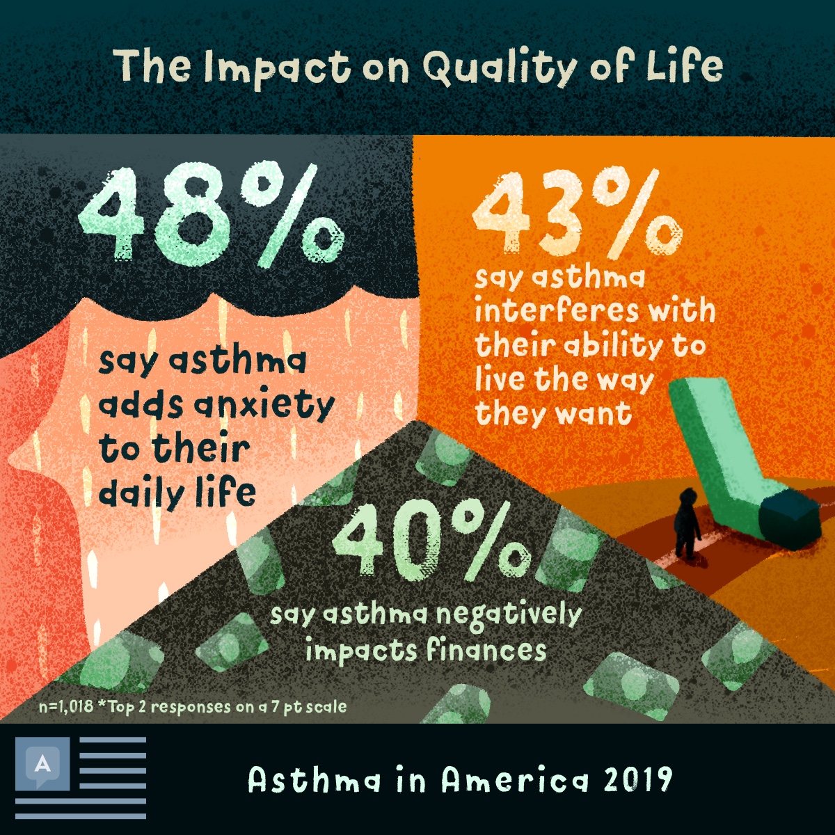 48% asthma adds anxiety to life, 43% asthma interferes with how they want to live, 40% asthma negatively impacts finances