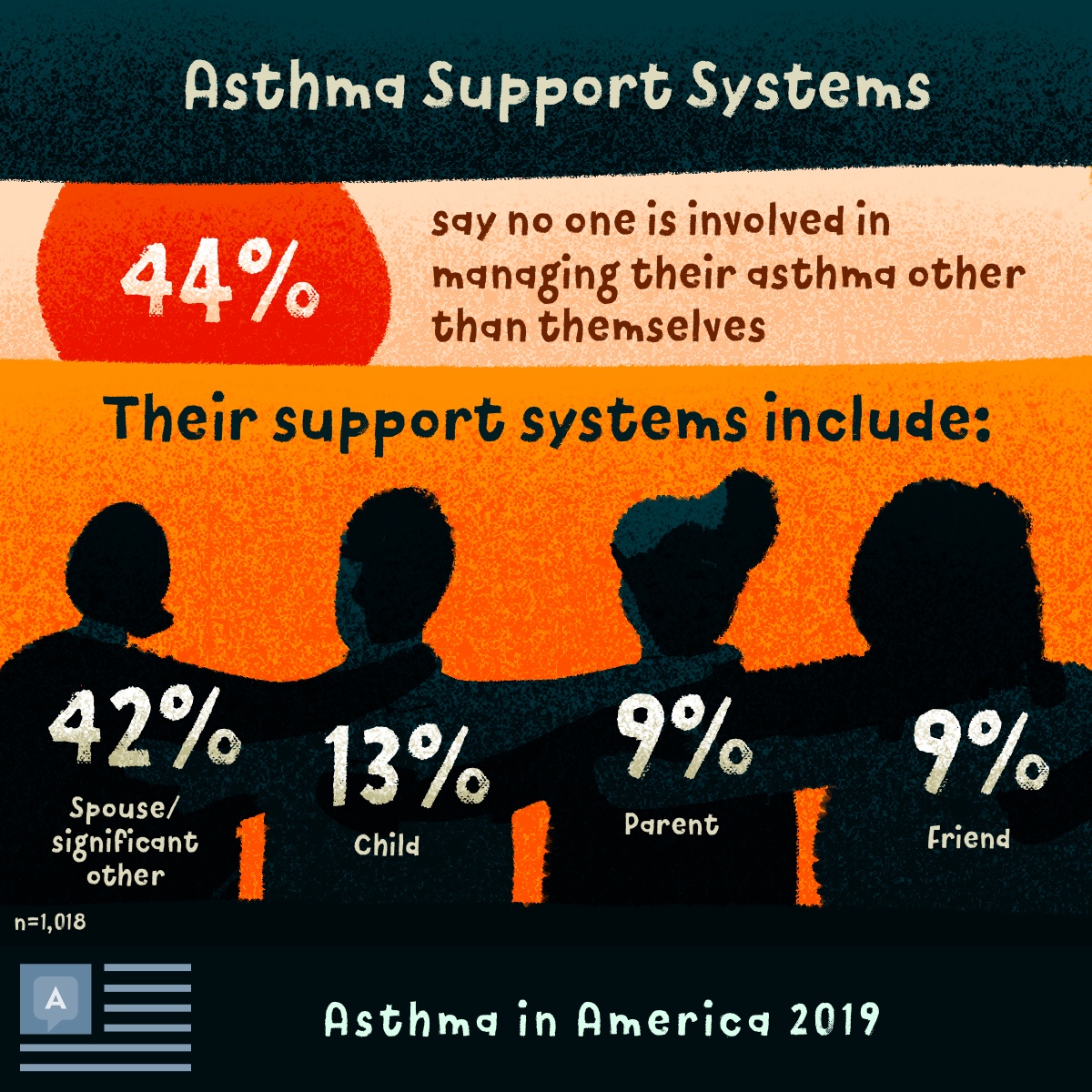 Our survey asked about asthma support systems. 44% said no one is involved in managing their asthma other than themselves.