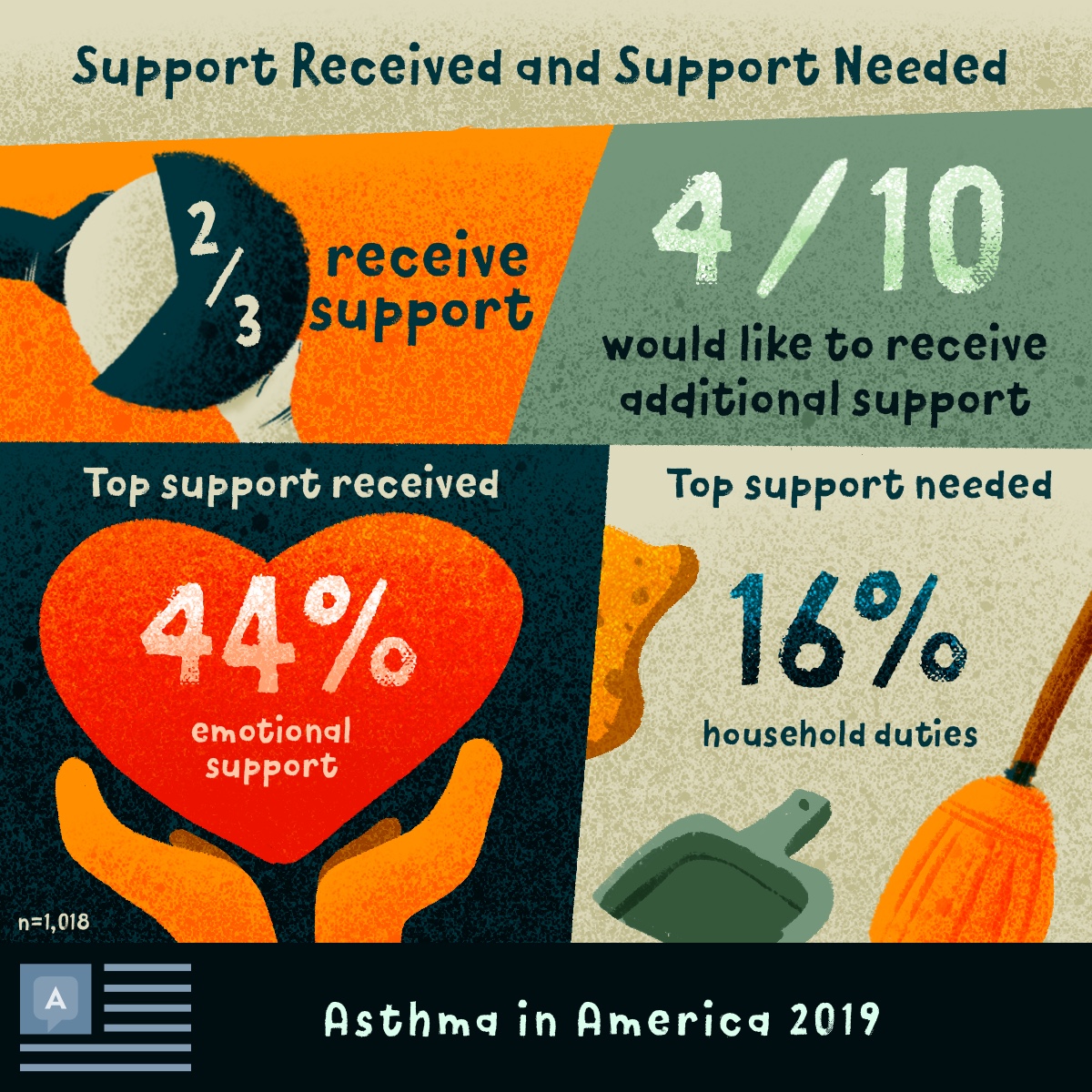 Two-thirds of people with asthma receive support. 44% receive emotional support, 16% need support with household duties.