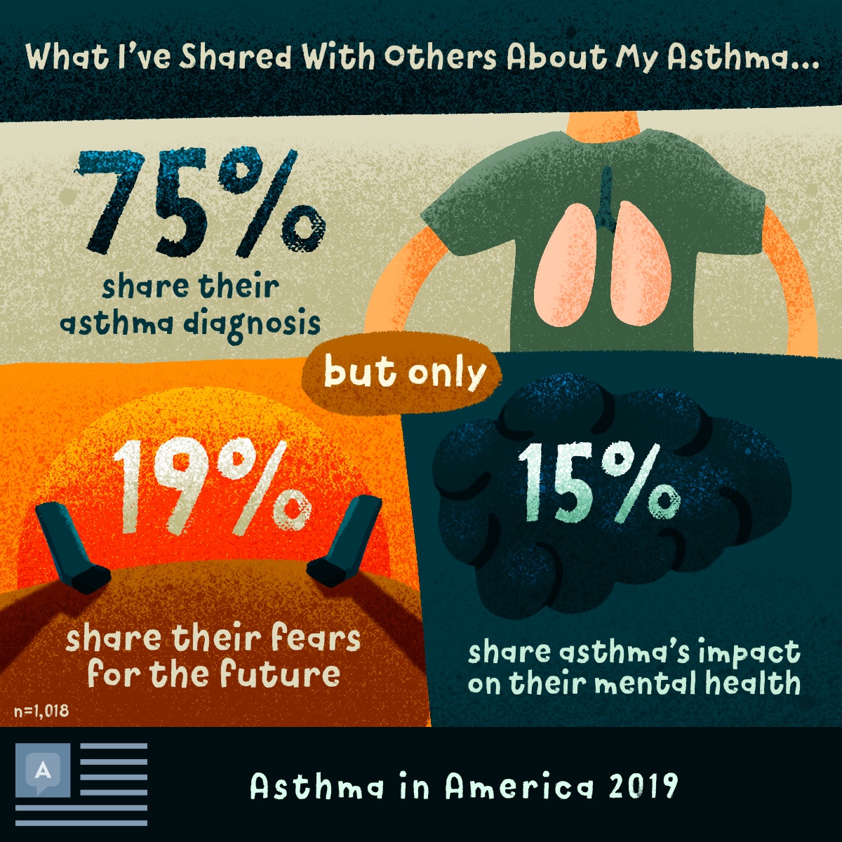 75% share their asthma diagnosis with others, 19% share their fears of the future, 15% share the mental health impact