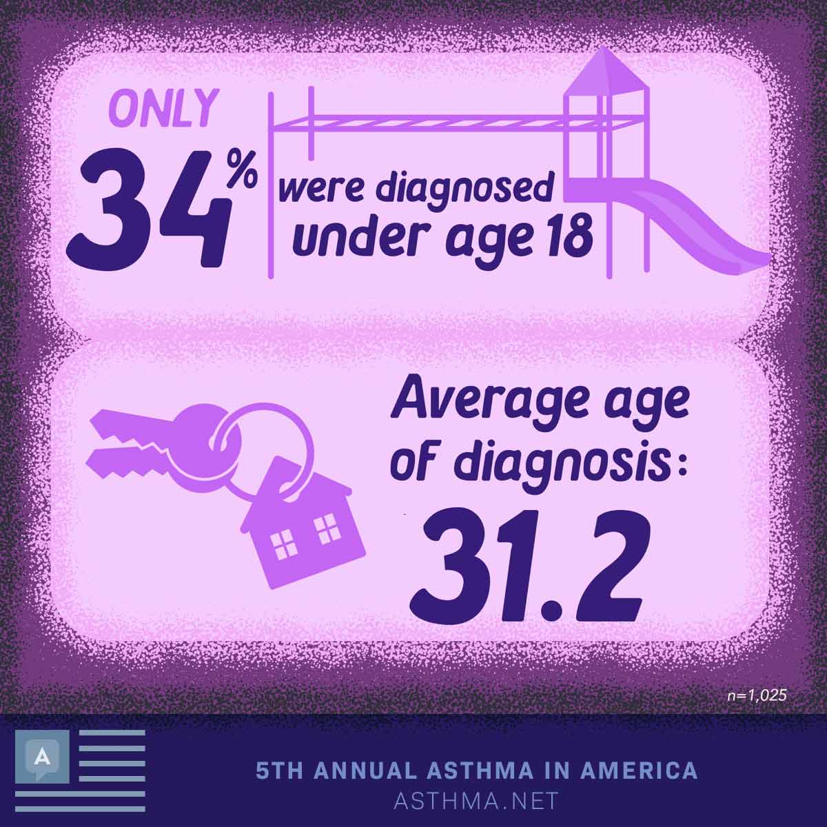 Only 34% were diagnosed under age 18, Average age of diagnosis: 31.2