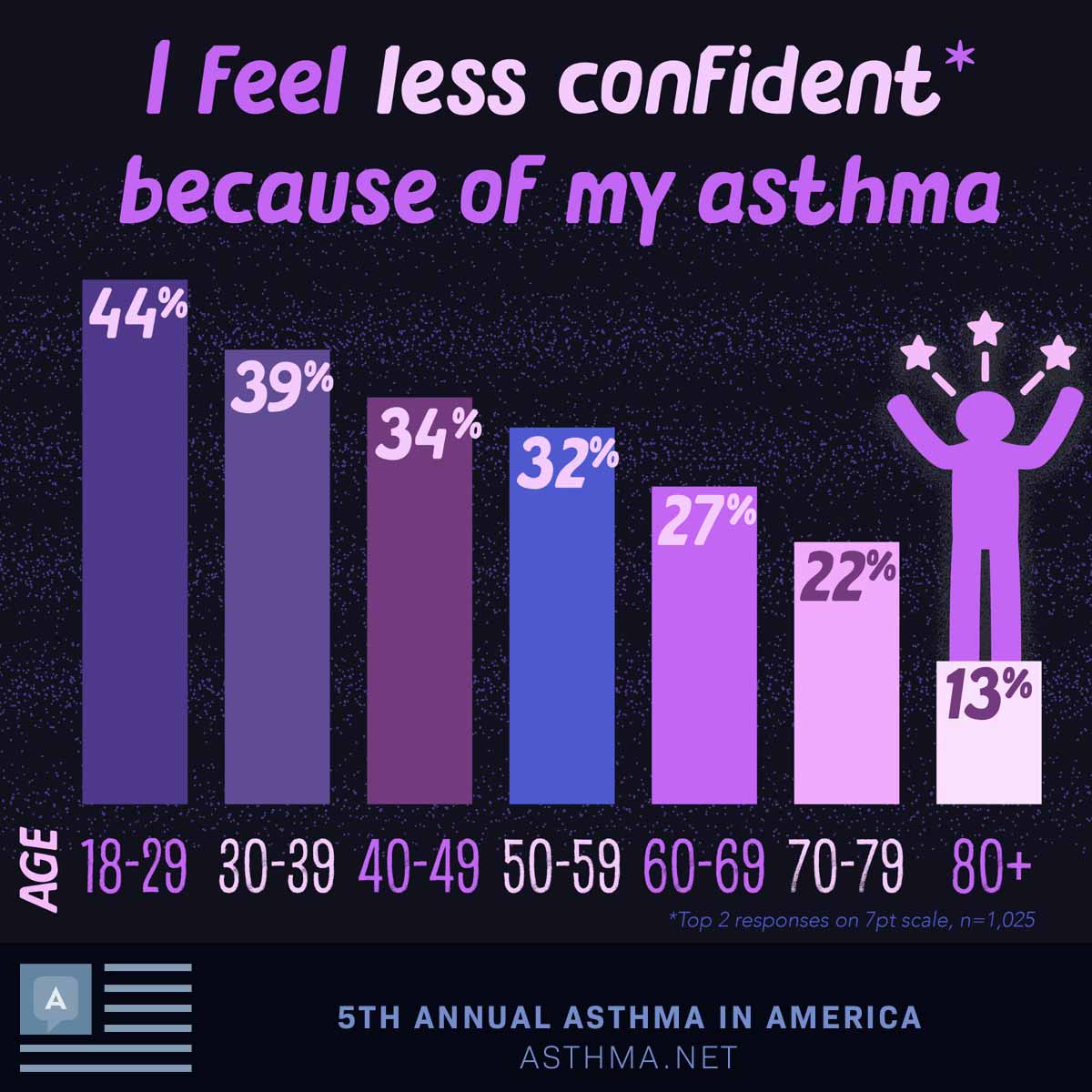 I feel less confident because of my asthma: Ages18-29: 44%30-39: 39%40-49: 34%50-59: 32%60-69: 27%70-79: 22%80+: 13%