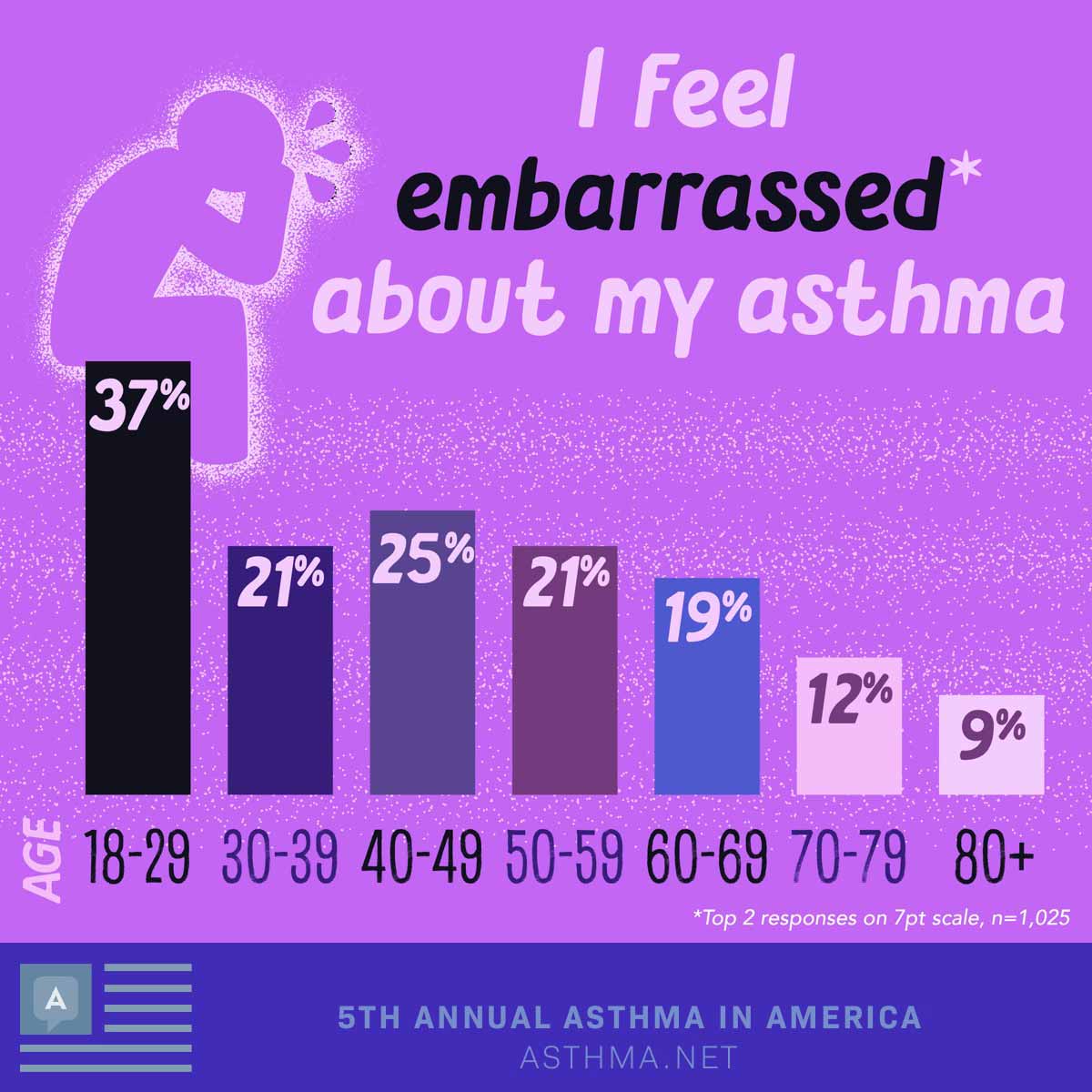 I feel embarrassed* about my asthma. Ages18-29: 37%30-39: 21%40-49: 25%50-59: 21%60-69: 19%70-79: 12%80+: 9%