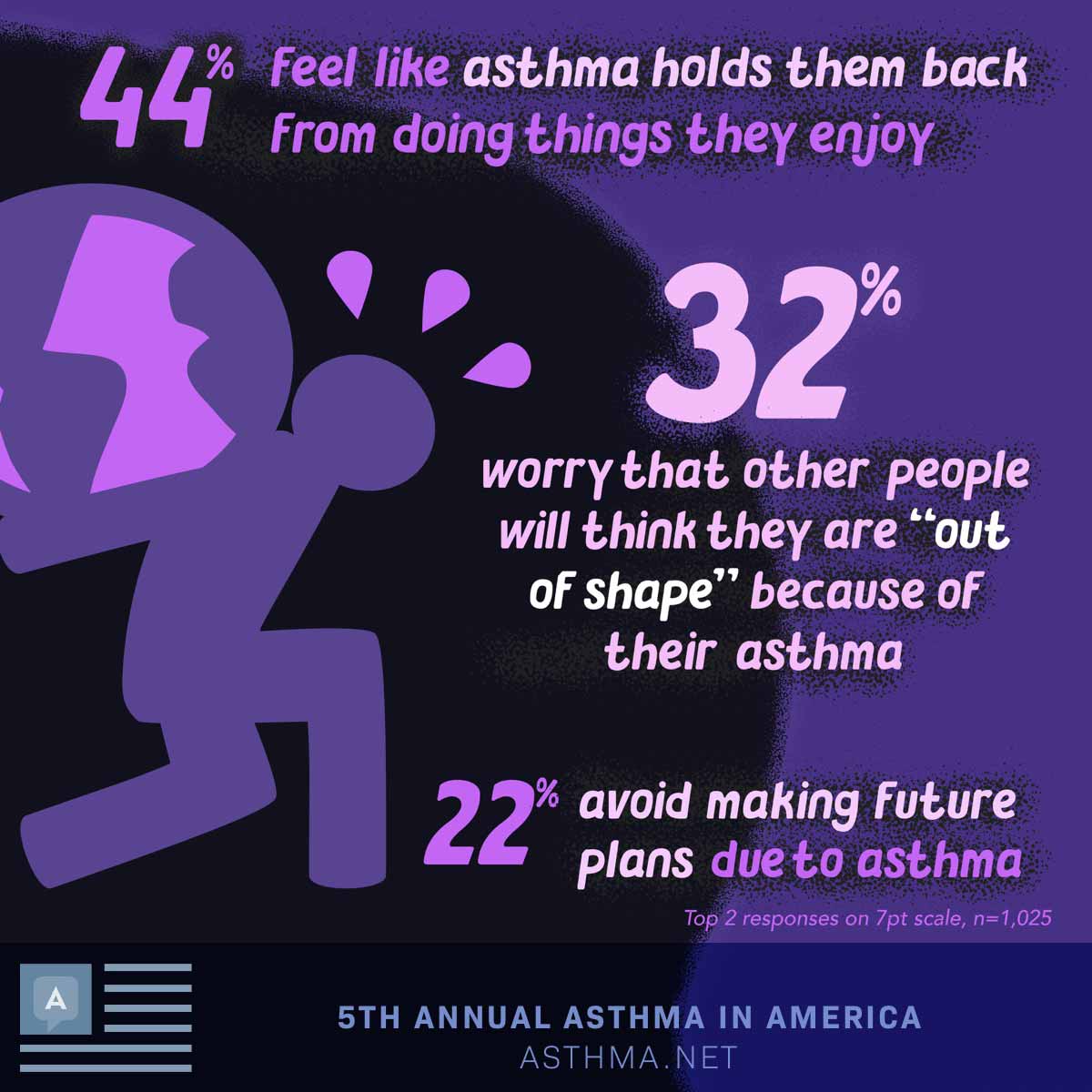 44% feel like asthma holds them back from doing things they enjoy. 32% worry that other people will think they are “out of shape” because of their asthma. 22% avoid making future plans due to asthma