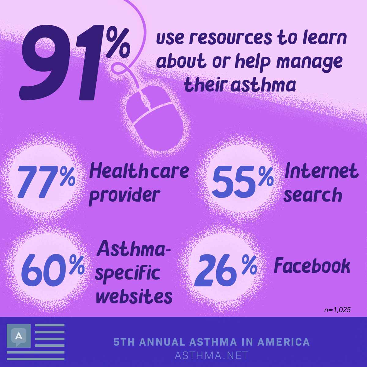 91% use resources to learn about or help manage their asthma Top resources include: 77% Health care provider 60% Asthma-specific websites 55% Internet search 26% Facebook