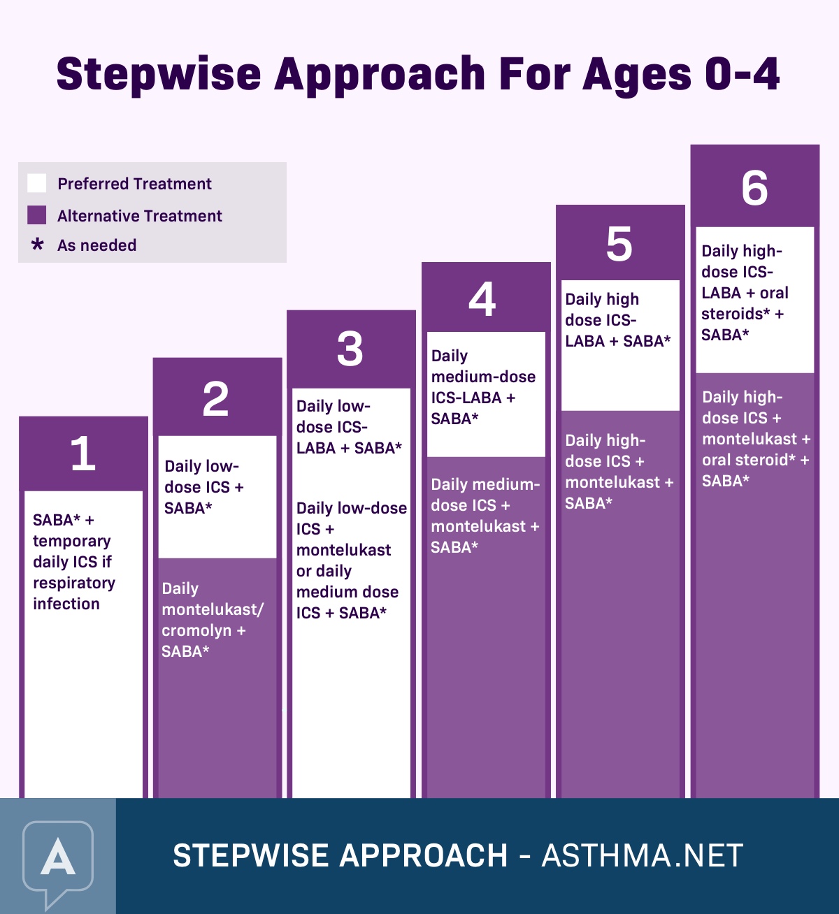 Stepwise Approach For Ages 0-4