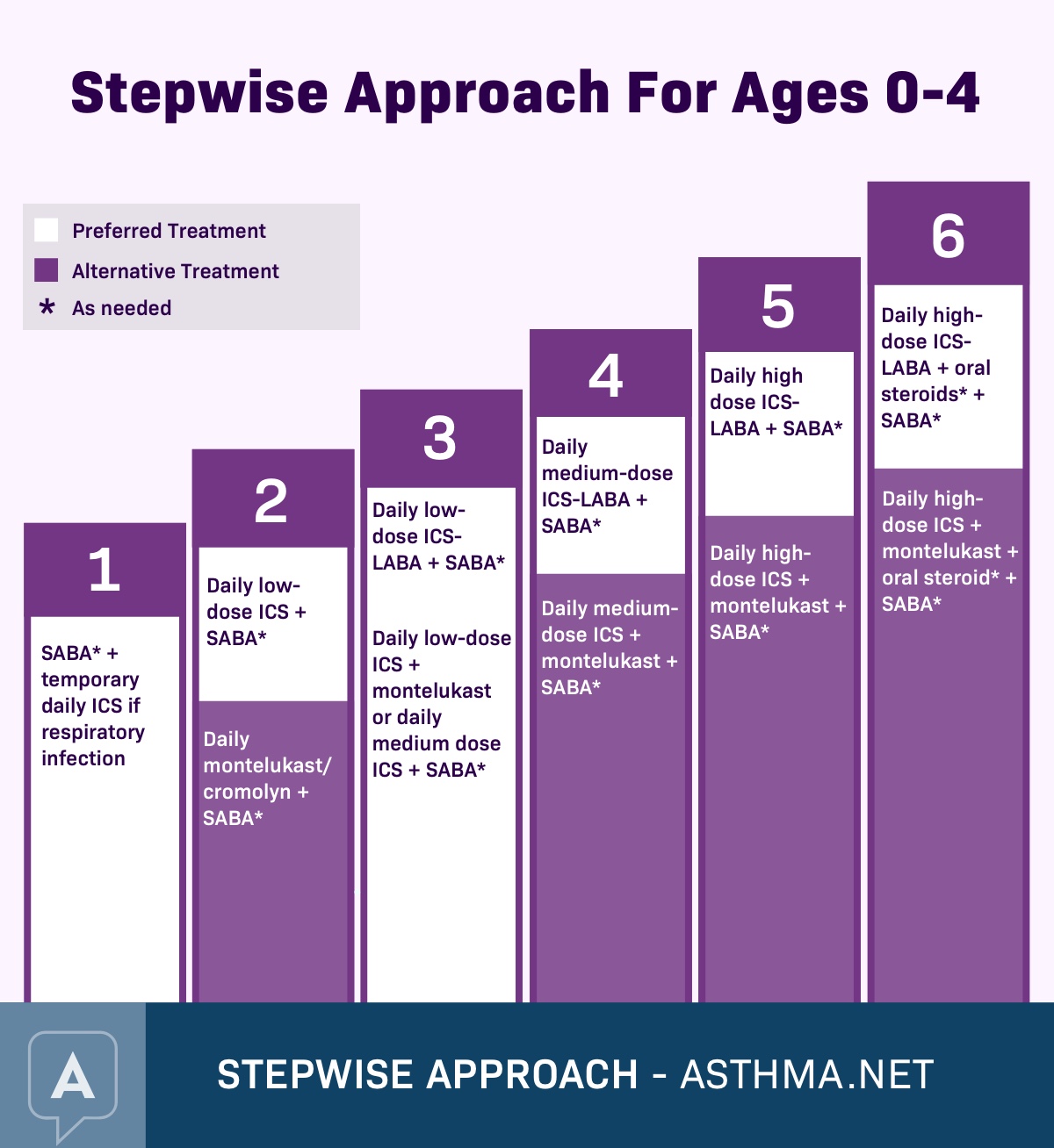 Asthma Treatment Steps Prevention & Control Medications