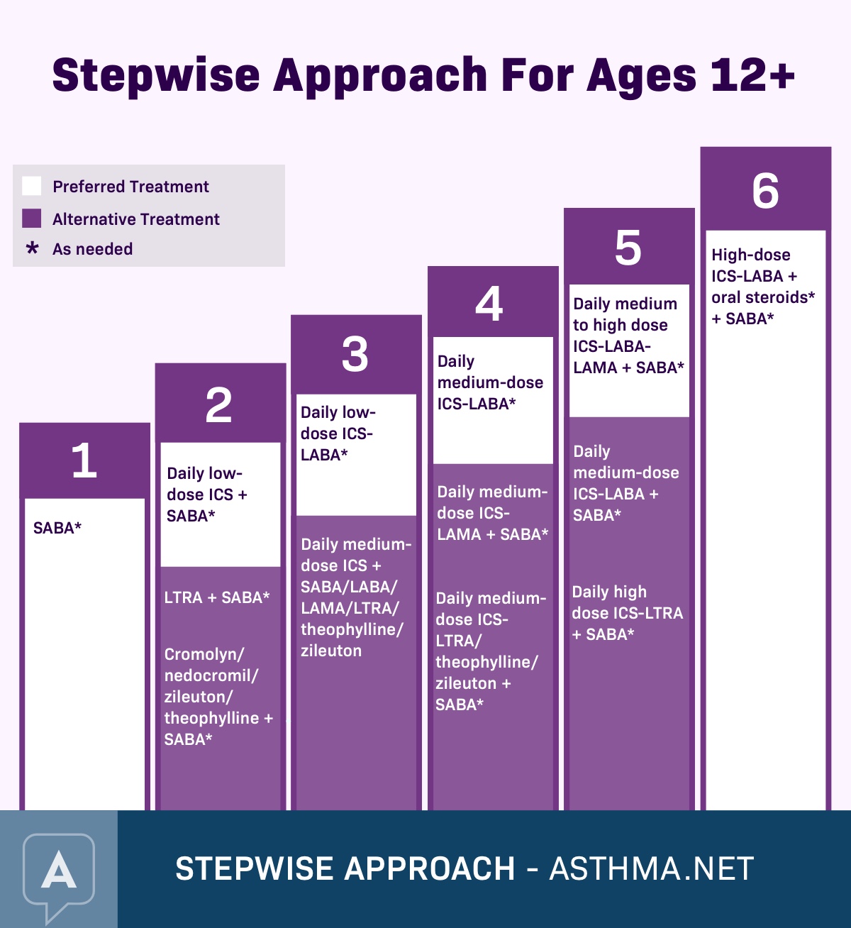 Stepwise Approach For Ages 12 +