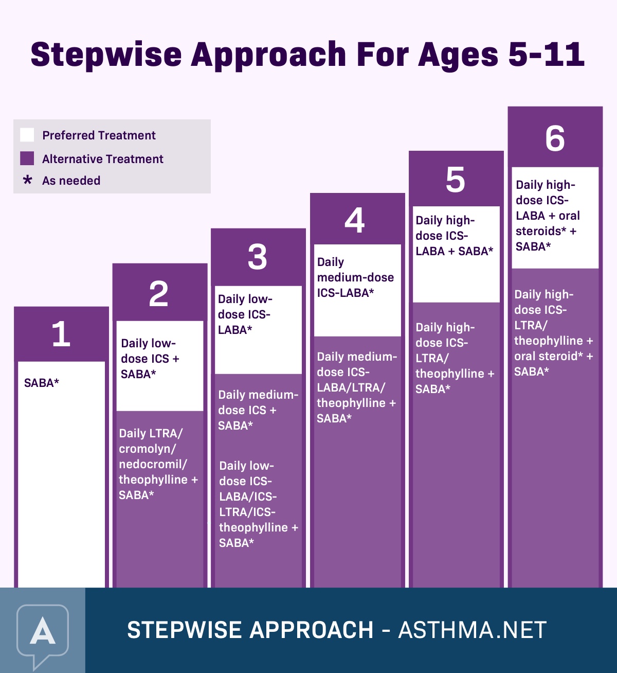 Stepwise Approach For Ages 5-11