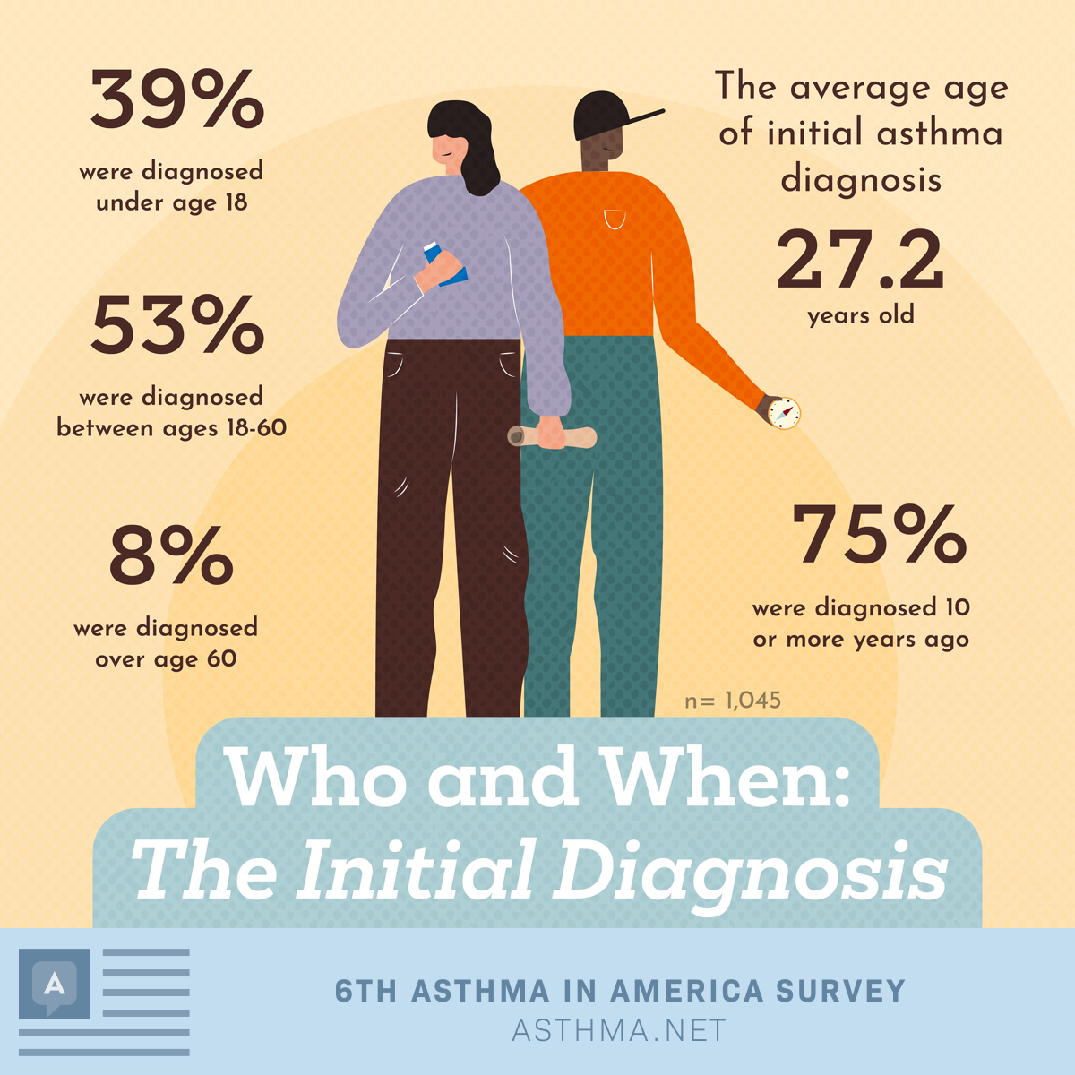 The Initial Diagnosis: Average age of diagnosis equals 27.2 years old, 75% of participants were diagnosed ten or more years ago, 8% were diagnosed over age 60, 53% were diagnosed between ages 18-60, 39% diagnosed under age 18. style=