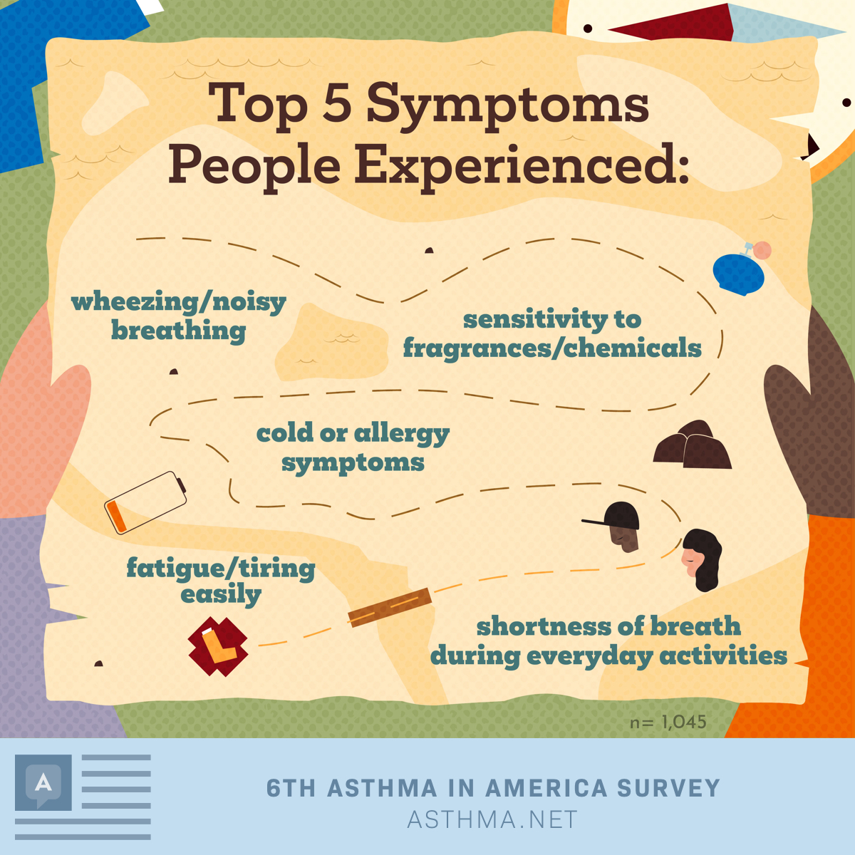 Top 5 asthma symptoms experienced: wheezing/noisy breathing, sensitivity to fragrances/chemicals, cold or allergy symptoms, shortness of breath during everyday activities, fatigue/tiring easily.