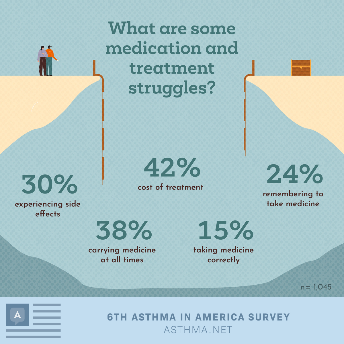 Medicine and treatment struggles included 30% experiencing side effects, 42% cost of treatment, 38% carrying medicines/inhalers at all times, 15% taking medicine/inhaler correctly, 24% remembering to take medicine/inhaler.