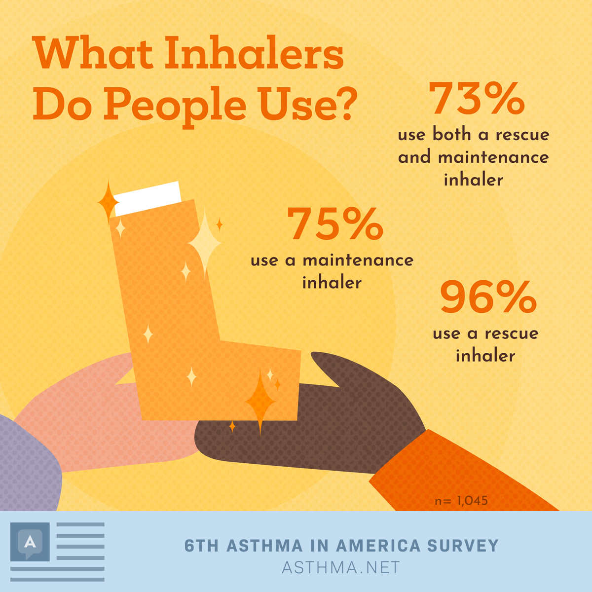96% use rescue inhalers, 75% use maintenance inhalers, and 73% use both.