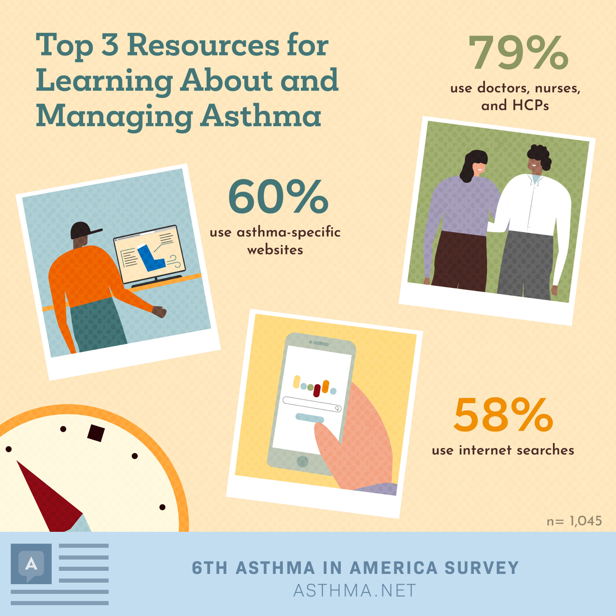 Top 3 resources for learning about and managing asthma included 79% using doctors/HCP/nurses, 60% using asthma-specific websites, and 58% using internet searches.